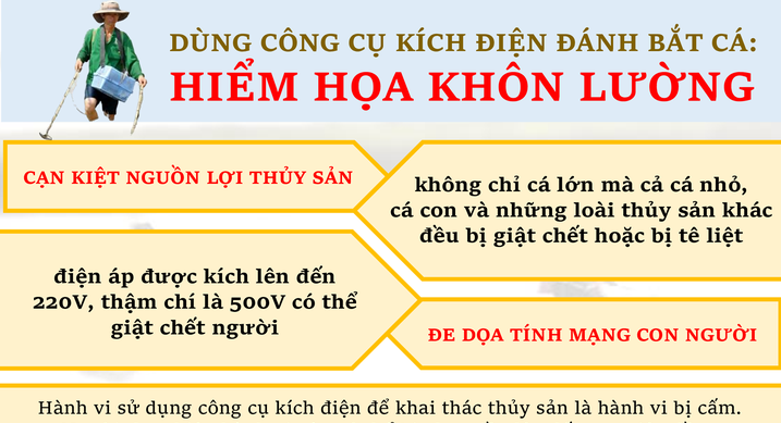Sử dụng kích điện đánh bắt thủy sản trái phép là hành vi vi phạm pháp luật